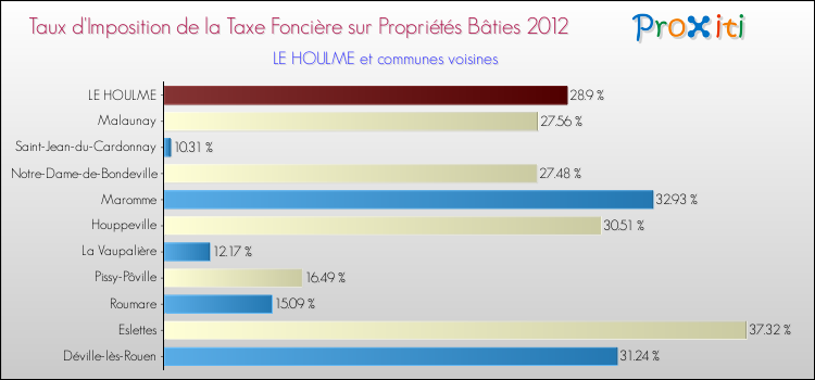 Taux d'imposition de la taxe foncière sur le bati 2012 pour LE HOULME et les communes proches Comparaison des taux d'imposition de la taxe foncière sur le bati 2012 pour LE HOULME et les communes voisines