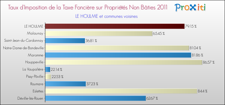 Taux d'imposition de la taxe foncière sur les immeubles et terrains non batis 2011 pour LE HOULME et les communes proches Comparaison des taux d'imposition de la taxe foncière sur les immeubles et terrains non batis 2011 pour LE HOULME et les communes voisines
