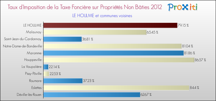 Taux d'imposition de la taxe foncière sur les immeubles et terrains non batis 2012 pour LE HOULME et les communes proches Comparaison des taux d'imposition de la taxe foncière sur les immeubles et terrains non batis 2012 pour LE HOULME et les communes voisines
