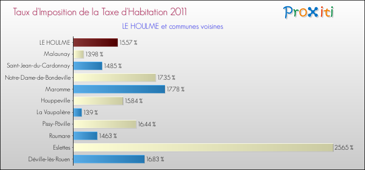 Taux d'imposition de la taxe d'habitation 2011 pour LE HOULME et les communes proches Comparaison des taux d'imposition de la taxe d'habitation 2011 pour LE HOULME et les communes voisines