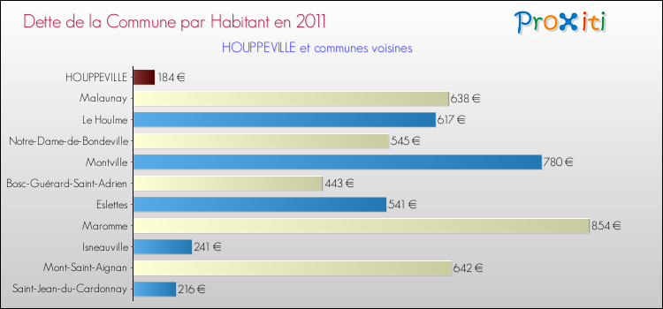 Dette par habitant de la commune en 2011 pour HOUPPEVILLE et les communes proches Comparaison de la dette par habitant de la commune en 2011 pour HOUPPEVILLE et les communes voisines