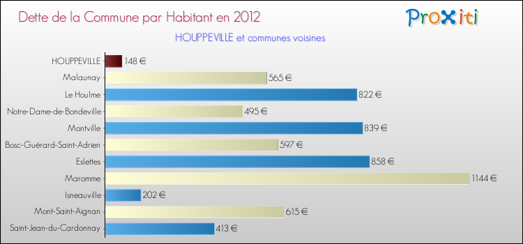 Dette par habitant de la commune en 2012 pour HOUPPEVILLE et les communes proches Comparaison de la dette par habitant de la commune en 2012 pour HOUPPEVILLE et les communes voisines
