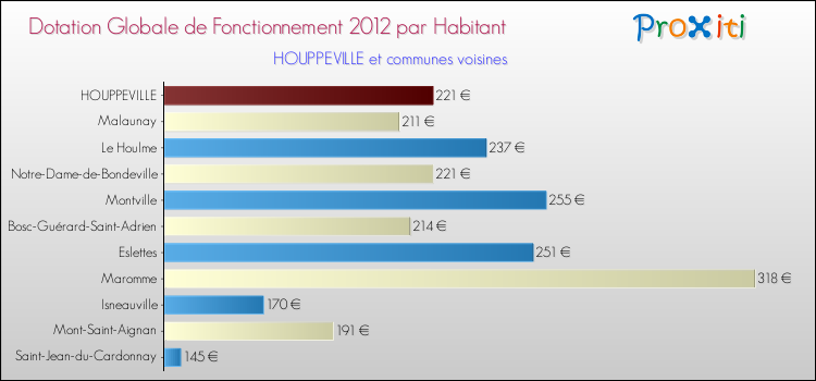Montant des dotations globales de fonctionnement DGF par Habitant pour HOUPPEVILLE et les communes proches Comparaison des des dotations globales de fonctionnement DGF par habitant pour HOUPPEVILLE et les communes voisines