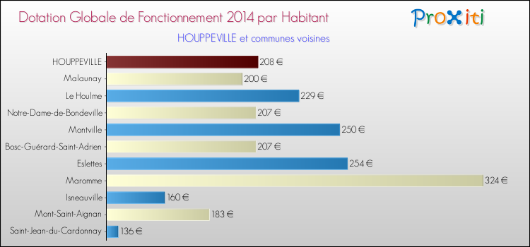 Montant des dotations globales de fonctionnement DGF par Habitant pour HOUPPEVILLE et les communes proches en 2014. Comparaison des des dotations globales de fonctionnement DGF par habitant pour HOUPPEVILLE et les communes voisines en 2014.