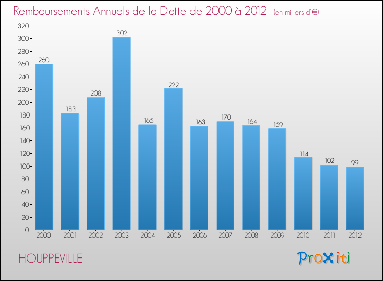 Evolution de l'annuité de la dette pour la commune de HOUPPEVILLE de 2000 à 2012 Annuités de la dette pour HOUPPEVILLE de 2000 à 2012