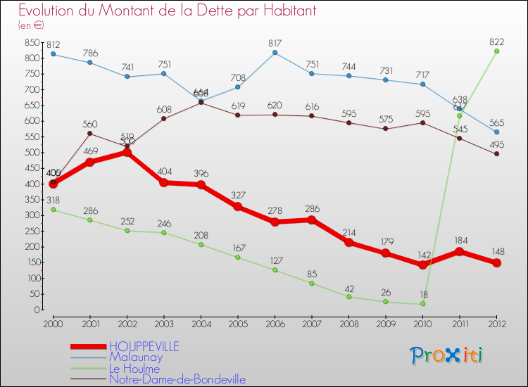 Evolution de la dette par habitant pour la commune de HOUPPEVILLE et les communes proches de 2000 à 2012 Comparaison de la dette par habitant pour HOUPPEVILLE et les communes voisines de 2000 à 2012