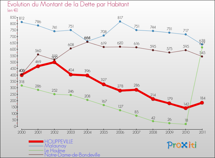 Evolution de la dette par habitant pour la commune de HOUPPEVILLE et les communes proches Comparaison de la dette par habitant pour HOUPPEVILLE et les communes voisines