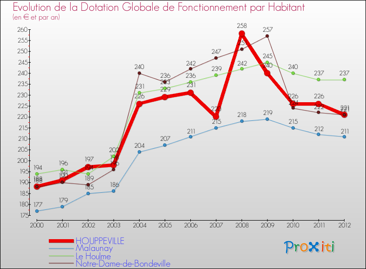 Evolution et montant de la dotation globale de fonctionnement par Habitant pour HOUPPEVILLE et les communes proches Comparaison des dotations globales de fonctionnement par habitant pour HOUPPEVILLE et les communes voisines