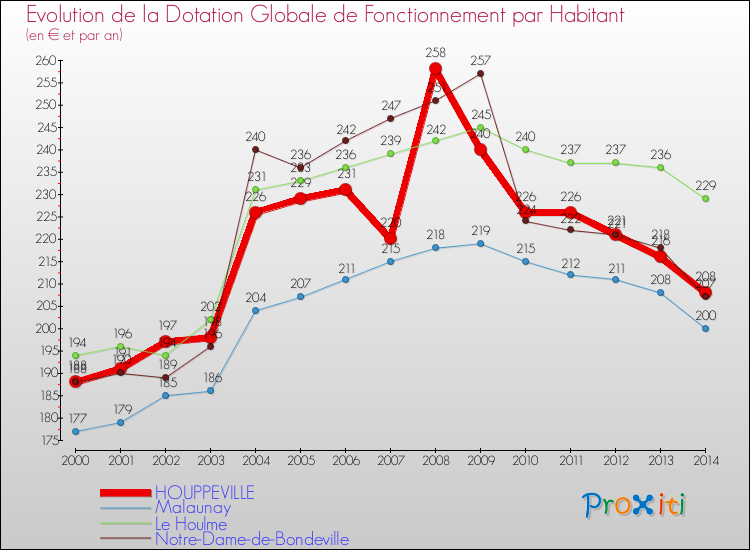 Evolution et montant de la dotation globale de fonctionnement par Habitant pour HOUPPEVILLE et les communes proches de 2000 à 2014. Comparaison des dotations globales de fonctionnement par habitant pour HOUPPEVILLE et les communes voisines de 2000 à 2014.