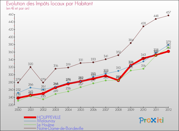 Evolution et montant des impôts locaux par Habitant pour HOUPPEVILLE et les communes proches Comparaison des impôts locaux par habitant pour HOUPPEVILLE et les communes voisines