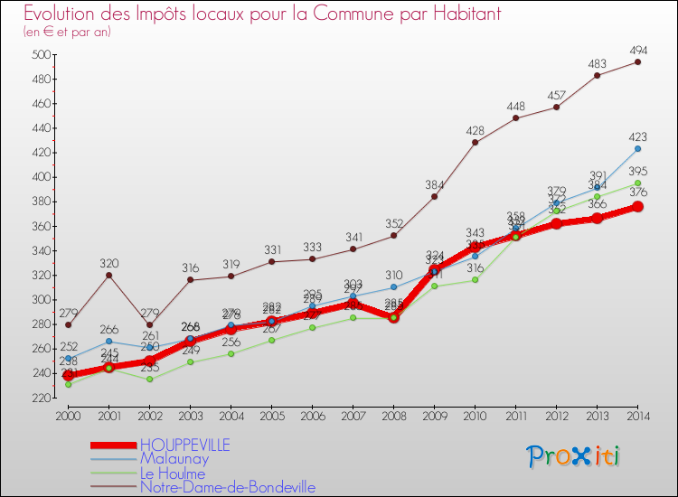 Evolution et montant des impôts locaux par Habitant pour HOUPPEVILLE et les communes proches de 2000 à 2014 Comparaison des impôts locaux par habitant pour HOUPPEVILLE et les communes voisines de 2000 à 2014