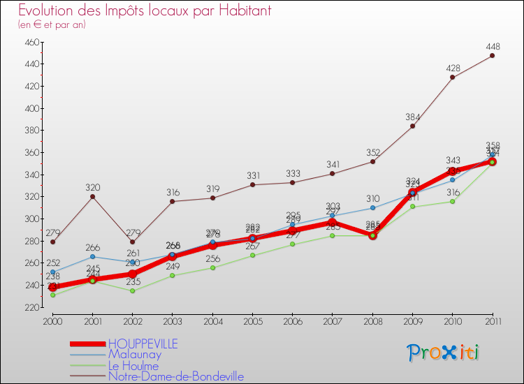 Evolution et montant des impôts locaux par Habitant pour HOUPPEVILLE et les communes proches Comparaison des impôts locaux par habitant pour HOUPPEVILLE et les communes voisines