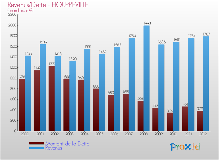 Evolution comparée de la dette et des revenus pour la commune de HOUPPEVILLE de 2000 à 2012 Comparaison de la dette et des revenus pour HOUPPEVILLE de 2000 à 2012