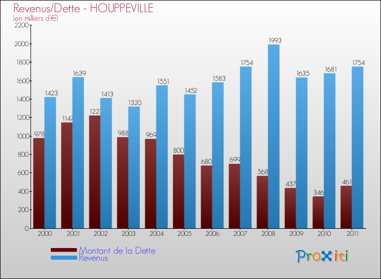 Evolution comparée de la dette et des revenus pour la commune de HOUPPEVILLE de 2000 à 2011 Comparaison de la dette et des revenus pour HOUPPEVILLE de 2000 à 2011