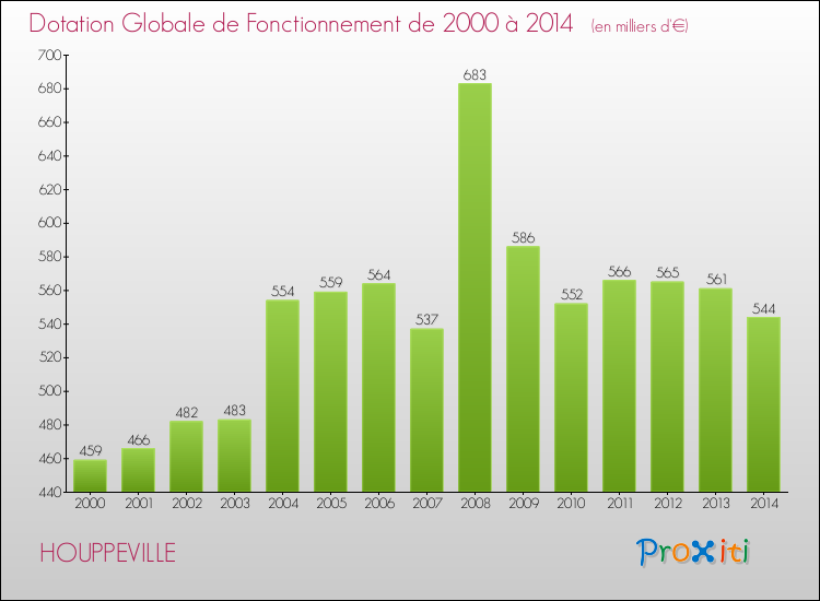 Evolution du montant de la Dotation Globale de Fonctionnement pour la commune de HOUPPEVILLE de 2000 à 2014 Evolution du montant de la Dotation Globale de Fonctionnement pour HOUPPEVILLE de 2000 à 2014