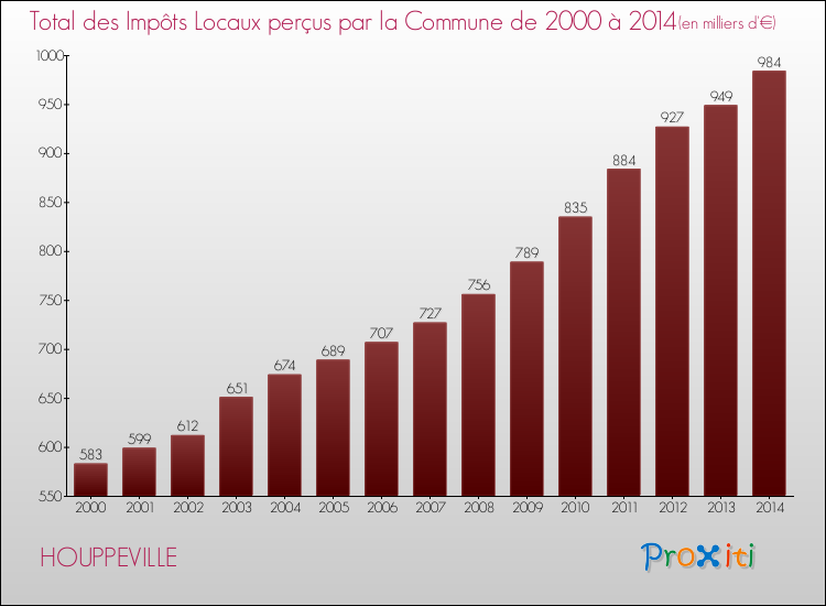Evolution des Impôts Locaux pour la commune de HOUPPEVILLE de 2000 à 2014 Evolution des Impôts Locaux pour HOUPPEVILLE de 2000 à 2014