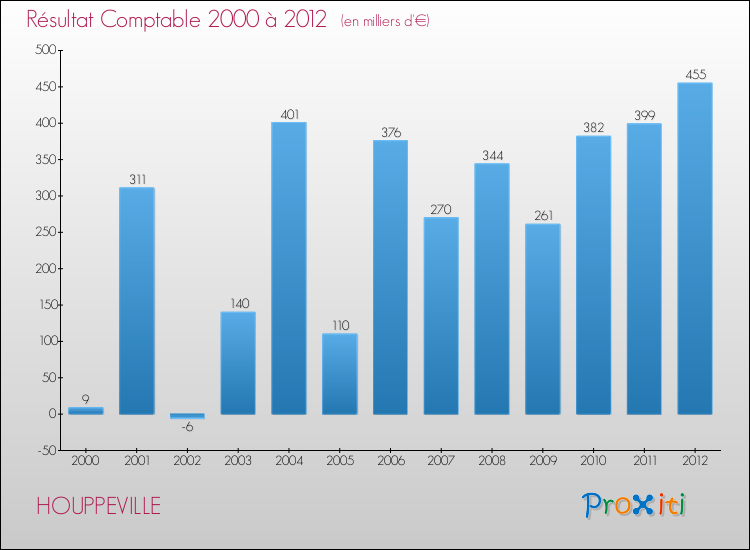 Evolution du résultat comptable pour la commune de HOUPPEVILLE de 2000 à 2012 Evolution du résultat comptable pour HOUPPEVILLE de 2000 à 2012