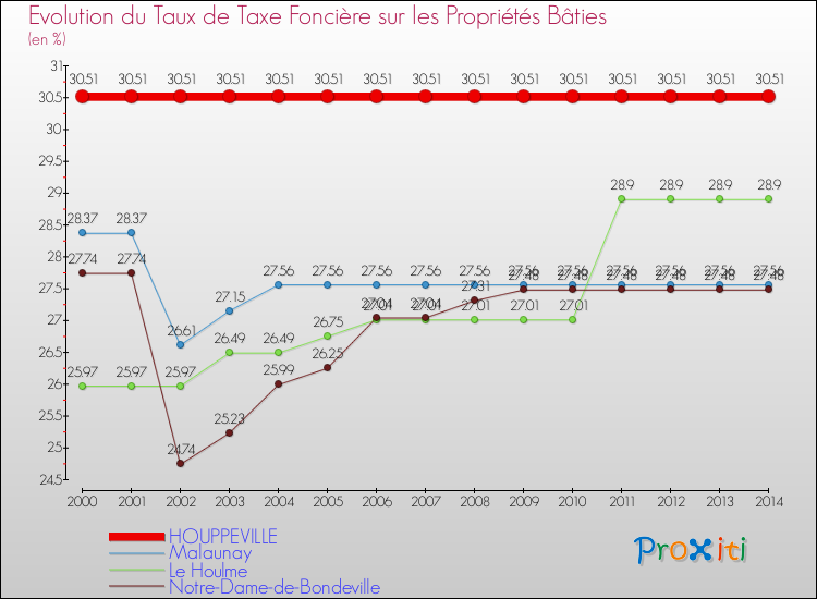 Evolution du taux de la taxe foncière sur le bati pour HOUPPEVILLE et les communes proches de 2000 à 2014 Comparaison des taux de taxe foncière sur le bati pour HOUPPEVILLE et les communes voisines de 2000 à 2014