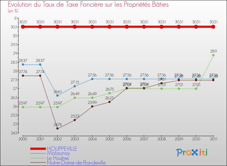 Evolution du taux de la taxe foncière sur le bati pour HOUPPEVILLE et les communes proches Comparaison des taux de taxe foncière sur le bati pour HOUPPEVILLE et les communes voisines