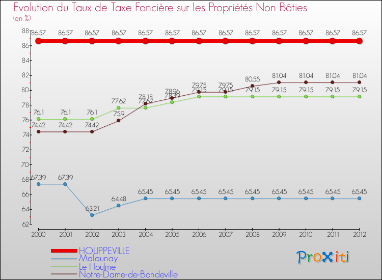 Evolution du taux de la taxe foncière sur les immeubles et terrains non batis pour HOUPPEVILLE et les communes proches de 2000 à 2012 Comparaison des taux de la taxe foncière sur les immeubles et terrains non batis pour HOUPPEVILLE et les communes voisines de 2000 à 2012