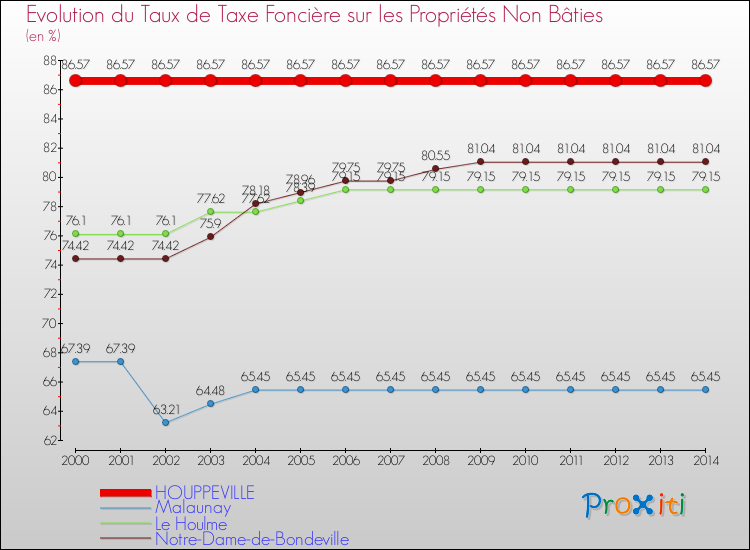 Evolution du taux de la taxe foncière sur les immeubles et terrains non batis pour HOUPPEVILLE et les communes proches de 2000 à 2014 Comparaison des taux de la taxe foncière sur les immeubles et terrains non batis pour HOUPPEVILLE et les communes voisines de 2000 à 2014