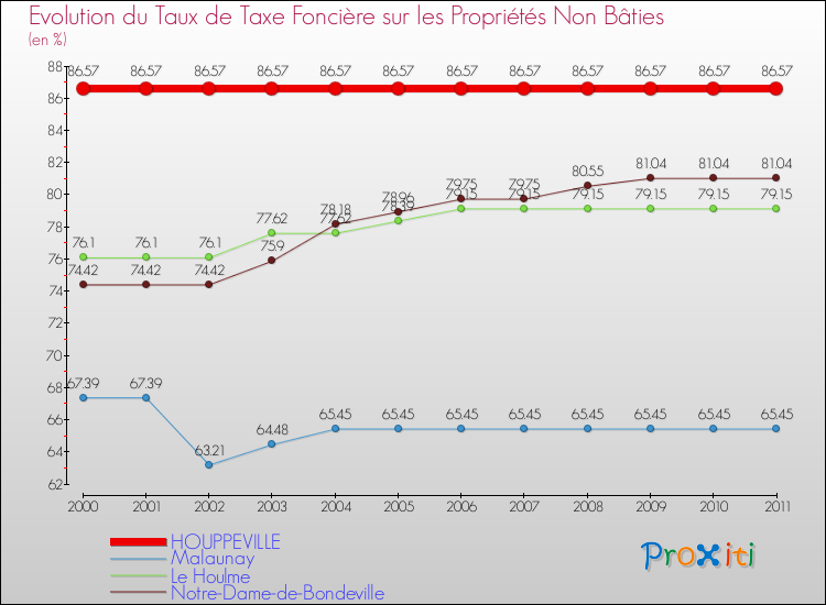 Evolution du taux de la taxe foncière sur les immeubles et terrains non batis pour HOUPPEVILLE et les communes proches Comparaison des taux de la taxe foncière sur les immeubles et terrains non batis pour HOUPPEVILLE et les communes voisines