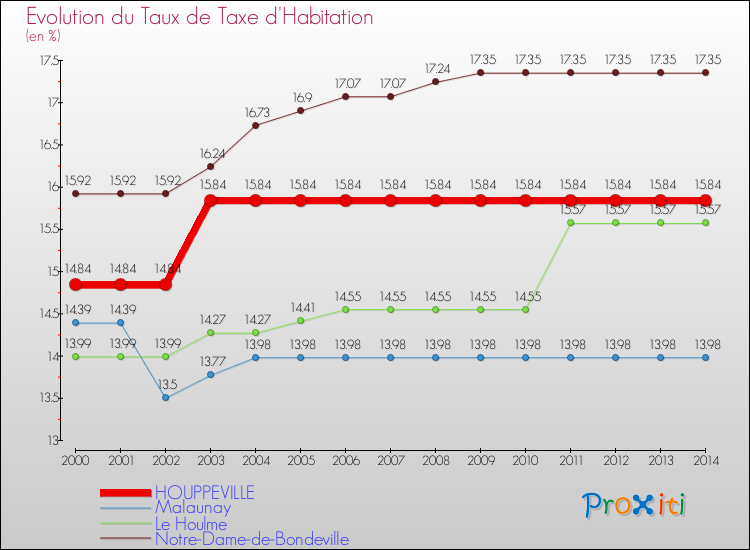 Evolution du taux de la taxe d'habitation pour HOUPPEVILLE et les communes proches de 2000 à 2014 Comparaison des taux de la taxe d'habitation pour HOUPPEVILLE et les communes voisines de 2000 à 2014