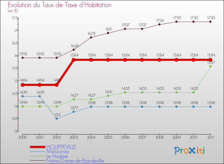 Evolution du taux de la taxe d'habitation pour HOUPPEVILLE et les communes proches Comparaison des taux de la taxe d'habitation pour HOUPPEVILLE et les communes voisines