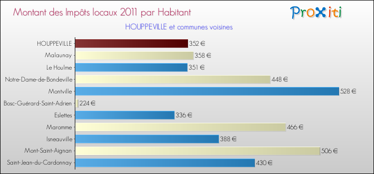 Montant des impôts locaux par Habitant pour HOUPPEVILLE et les communes proches Comparaison des impôts locaux par habitant pour HOUPPEVILLE et les communes voisines