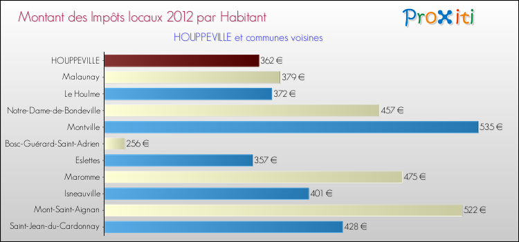 Montant des impôts locaux par Habitant pour HOUPPEVILLE et les communes proches Comparaison des impôts locaux par habitant pour HOUPPEVILLE et les communes voisines