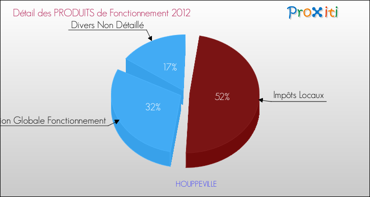 Décomposition du Budget de Fonctionnement 2012 de la commune de HOUPPEVILLE Budget de Fonctionnement 2012 pour la commune de HOUPPEVILLE