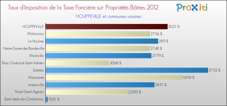 Taux d'imposition de la taxe foncière sur le bati 2012 pour HOUPPEVILLE et les communes proches Comparaison des taux d'imposition de la taxe foncière sur le bati 2012 pour HOUPPEVILLE et les communes voisines