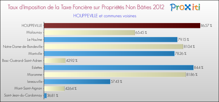 Taux d'imposition de la taxe foncière sur les immeubles et terrains non batis 2012 pour HOUPPEVILLE et les communes proches Comparaison des taux d'imposition de la taxe foncière sur les immeubles et terrains non batis 2012 pour HOUPPEVILLE et les communes voisines