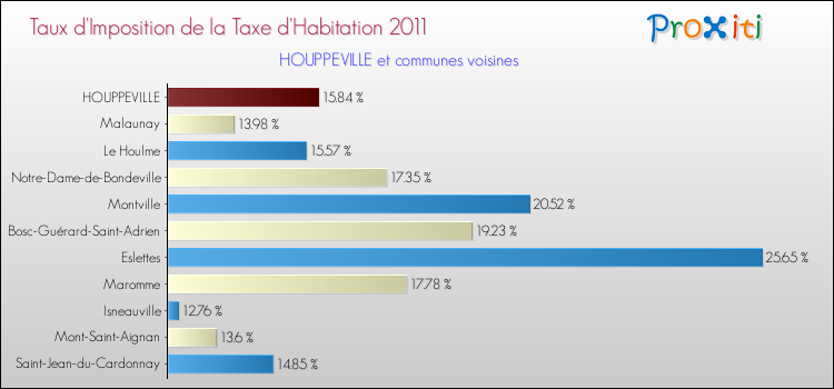Taux d'imposition de la taxe d'habitation 2011 pour HOUPPEVILLE et les communes proches Comparaison des taux d'imposition de la taxe d'habitation 2011 pour HOUPPEVILLE et les communes voisines