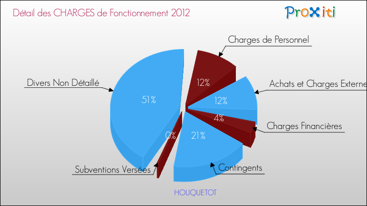 Décomposition des Charges de Fonctionnement 2012 de la commune de HOUQUETOT Charges de Fonctionnement 2012 pour la commune de HOUQUETOT