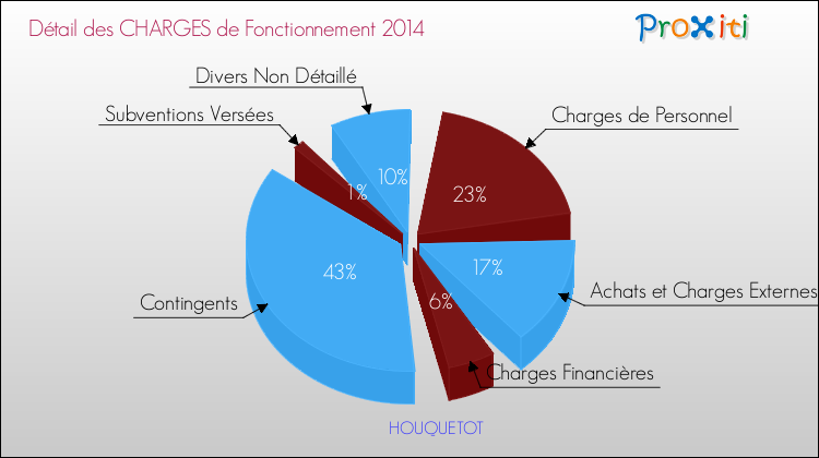 Décomposition des Charges de Fonctionnement 2014 de la commune de HOUQUETOT Charges de Fonctionnement 2014 pour la commune de HOUQUETOT