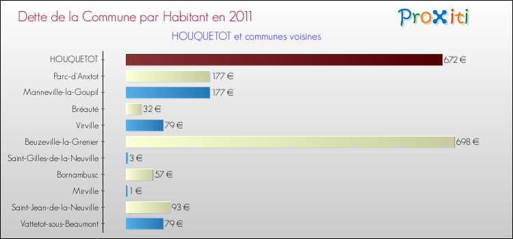 Dette par habitant de la commune en 2011 pour HOUQUETOT et les communes proches Comparaison de la dette par habitant de la commune en 2011 pour HOUQUETOT et les communes voisines