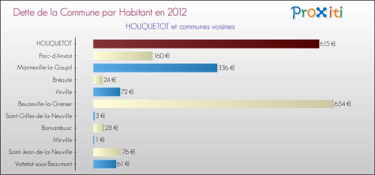 Dette par habitant de la commune en 2012 pour HOUQUETOT et les communes proches Comparaison de la dette par habitant de la commune en 2012 pour HOUQUETOT et les communes voisines
