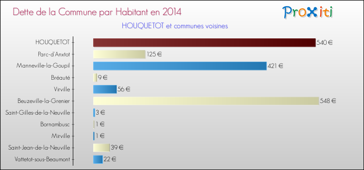 Dette par habitant de la commune en 2014 pour HOUQUETOT et les communes proches Comparaison de la dette par habitant de la commune en 2014 pour HOUQUETOT et les communes voisines