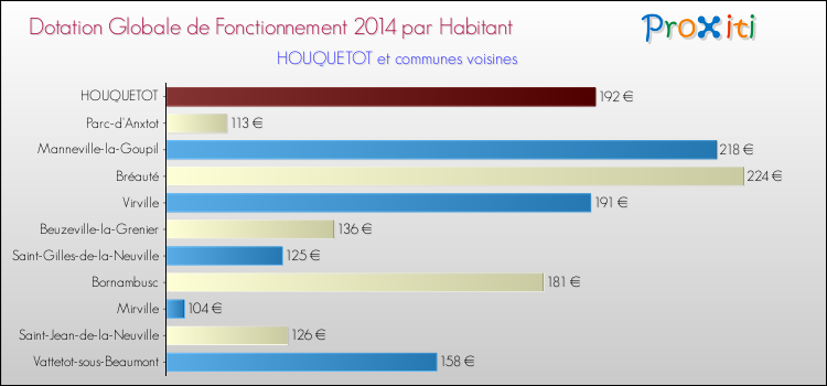 Montant des dotations globales de fonctionnement DGF par Habitant pour HOUQUETOT et les communes proches en 2014. Comparaison des des dotations globales de fonctionnement DGF par habitant pour HOUQUETOT et les communes voisines en 2014.