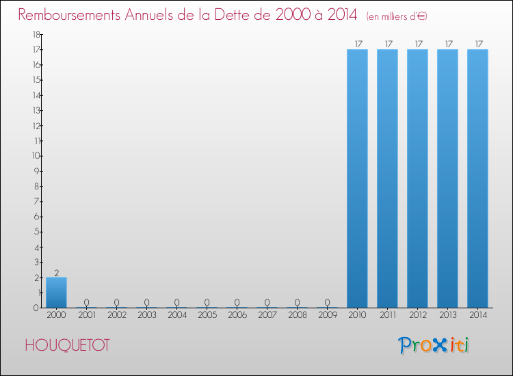 Evolution de l'annuité de la dette pour la commune de HOUQUETOT de 2000 à 2014 Annuités de la dette pour HOUQUETOT de 2000 à 2014