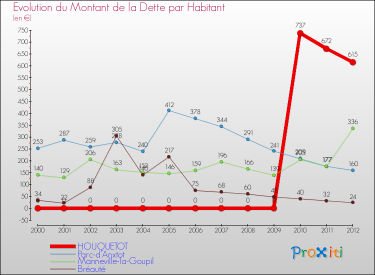 Evolution de la dette par habitant pour la commune de HOUQUETOT et les communes proches de 2000 à 2012 Comparaison de la dette par habitant pour HOUQUETOT et les communes voisines de 2000 à 2012