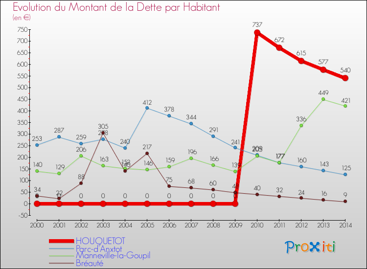 Evolution de la dette par habitant pour la commune de HOUQUETOT et les communes proches de 2000 à 2014 Comparaison de la dette par habitant pour HOUQUETOT et les communes voisines de 2000 à 2014