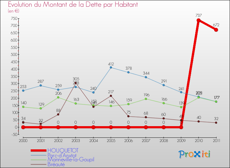 Evolution de la dette par habitant pour la commune de HOUQUETOT et les communes proches Comparaison de la dette par habitant pour HOUQUETOT et les communes voisines