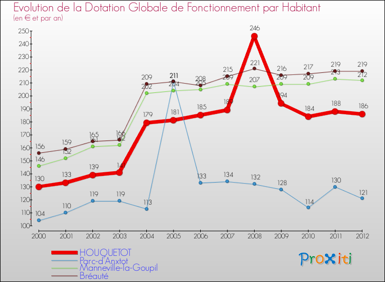 Evolution et montant de la dotation globale de fonctionnement par Habitant pour HOUQUETOT et les communes proches Comparaison des dotations globales de fonctionnement par habitant pour HOUQUETOT et les communes voisines