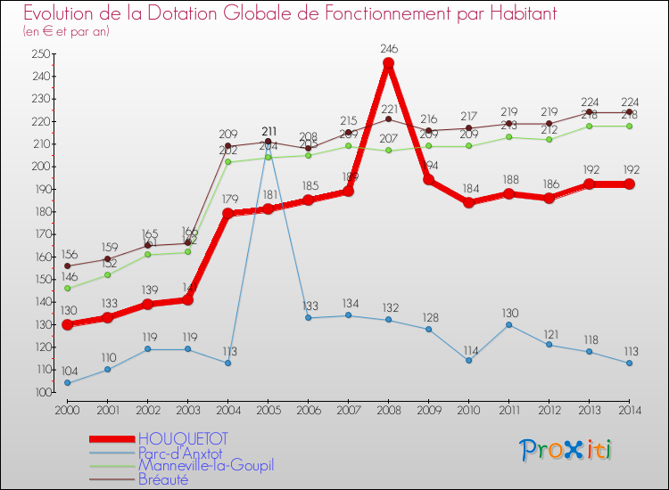 Evolution et montant de la dotation globale de fonctionnement par Habitant pour HOUQUETOT et les communes proches de 2000 à 2014. Comparaison des dotations globales de fonctionnement par habitant pour HOUQUETOT et les communes voisines de 2000 à 2014.
