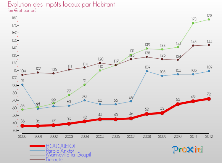 Evolution et montant des impôts locaux par Habitant pour HOUQUETOT et les communes proches Comparaison des impôts locaux par habitant pour HOUQUETOT et les communes voisines