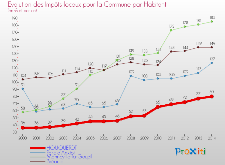 Evolution et montant des impôts locaux par Habitant pour HOUQUETOT et les communes proches de 2000 à 2014 Comparaison des impôts locaux par habitant pour HOUQUETOT et les communes voisines de 2000 à 2014