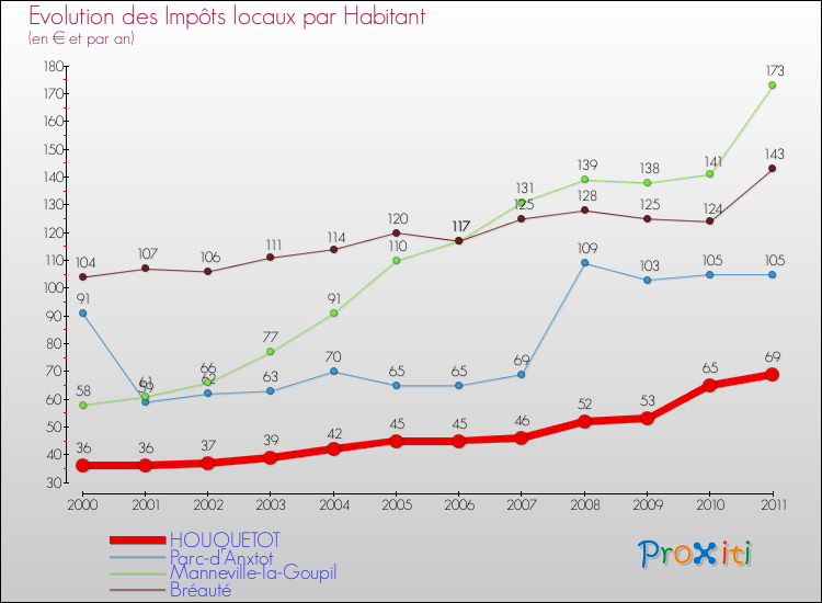 Evolution et montant des impôts locaux par Habitant pour HOUQUETOT et les communes proches Comparaison des impôts locaux par habitant pour HOUQUETOT et les communes voisines