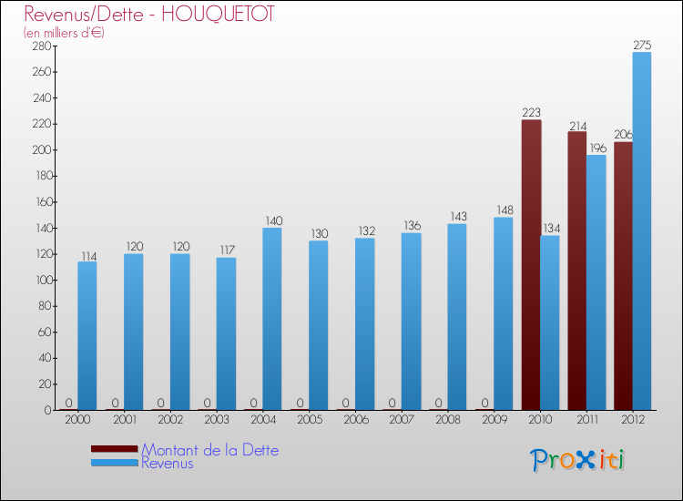 Evolution comparée de la dette et des revenus pour la commune de HOUQUETOT de 2000 à 2012 Comparaison de la dette et des revenus pour HOUQUETOT de 2000 à 2012